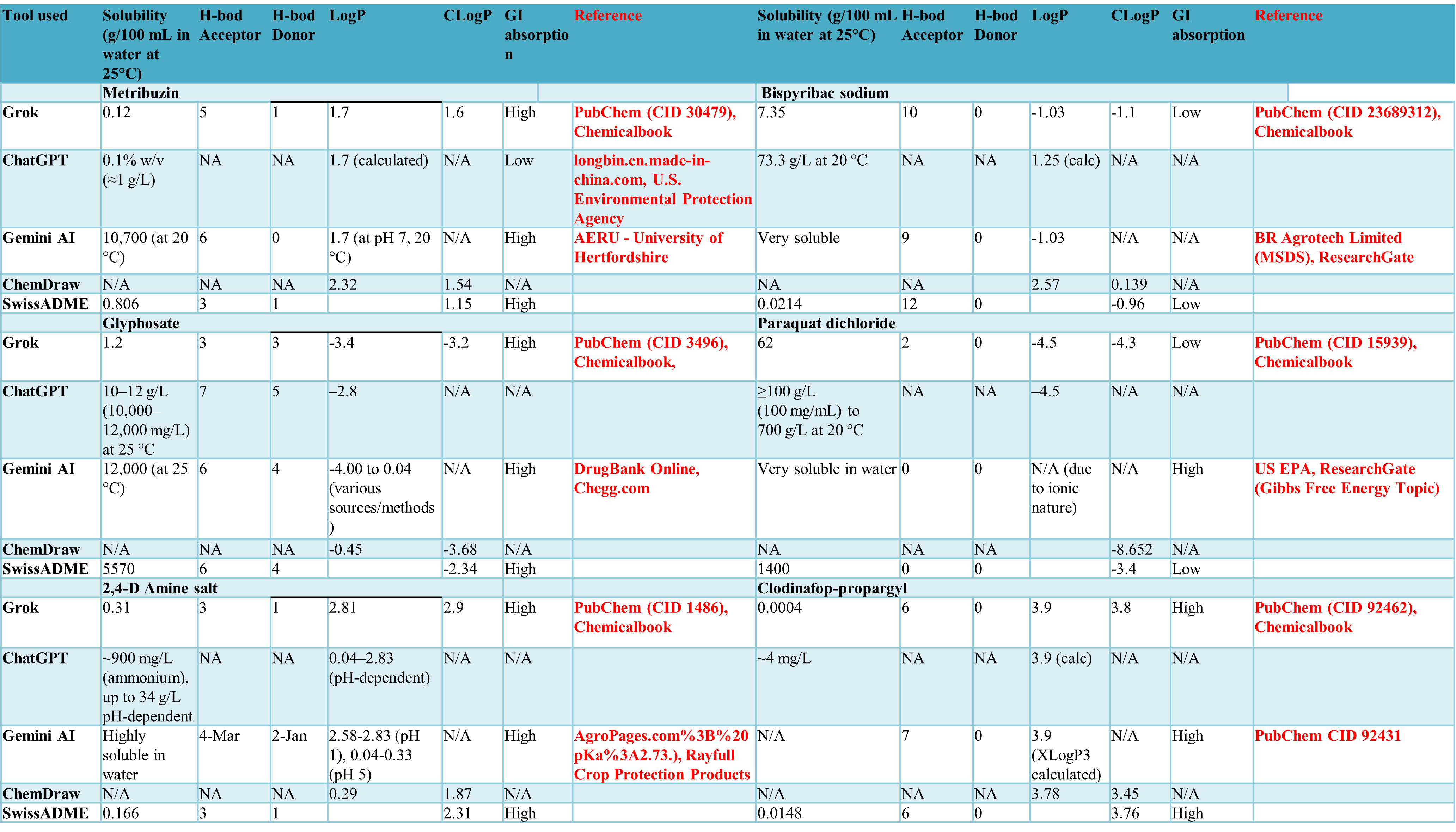 Comparison of AI outputs with SwissADME